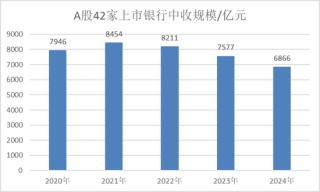 深度｜銀行營收結(jié)構(gòu)全景圖！