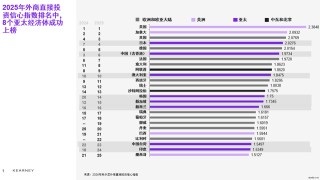科爾尼：中國(guó)外資吸引力穩(wěn)居全球前十，關(guān)稅波動(dòng)下彰顯市場(chǎng)韌性