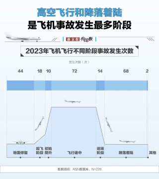 航空安全數(shù)據(jù)透視：事故率降至百萬分之一，為何悲劇仍在發(fā)生？