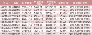 下周，這些股票限售股解禁