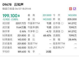 消費新股IFBH暗盤大漲超60%