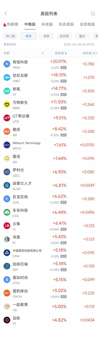 周五熱門中概股漲跌不一 臺積電漲2.04%，小馬智行跌6.31%
