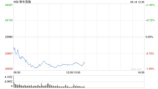 午評(píng)：港股恒指跌1.17% 科指跌1.58% 科網(wǎng)股普跌 油氣設(shè)備與服務(wù)股大漲