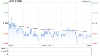 騰訊控股6月6日耗資約5.01億港元回購97.5萬股