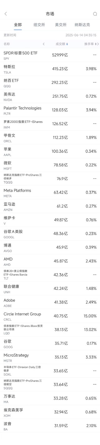 6月13日美股成交額前20：特斯拉本周上漲逾10%，美國將為自動駕駛出租車開綠燈
