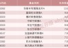霸榜！可轉債成為債基投資“鋒利的矛”