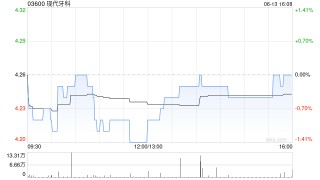 現(xiàn)代牙科6月13日斥資42.54萬港元回購10萬股