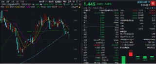 冰火兩重天！2股漲停1股跌停，金融科技ETF（159851）放量下探，資金進(jìn)場(chǎng)凈申購(gòu)5050萬(wàn)份！