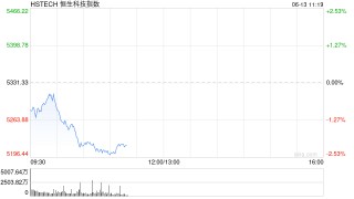 恒生科技指數(shù)跌幅進(jìn)一步擴(kuò)大，現(xiàn)跌超2%