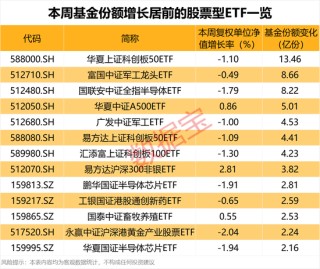 資金加倉這些ETF！2只軍工基金受青睞