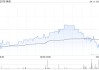 保誠4月10日斥資191.92萬英鎊回購26萬股