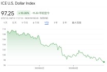 “避險(xiǎn)貨幣”地位不保？美元指數(shù)半年大跌10%創(chuàng)38年紀(jì)錄，穩(wěn)定幣能否為它“續(xù)命”