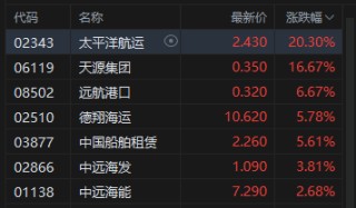 午評：港股恒指跌0.13% 科指微跌 半導體板塊走強 新股藥捷安康-B盤中一度漲超80%