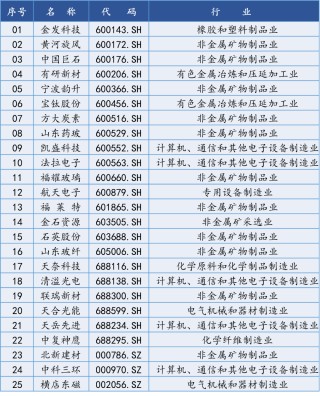 【國建50周報】稀土相關概念股連續(xù)上漲