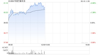 華潤(rùn)萬象生活午前漲近4% 大摩給予目標(biāo)價(jià)42.82港元