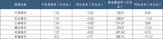 整體不良率下降資產(chǎn)質(zhì)量改善 個貸不良悄然攀升