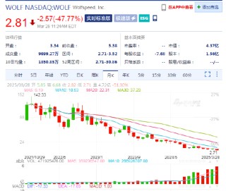 芯片制造商Wolfspeed股價(jià)暴跌超45%，創(chuàng)27年新低