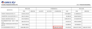 18億股權(quán)被凍結(jié)！格力鈦：原實(shí)控人盜用公章違規(guī)擔(dān)保所致