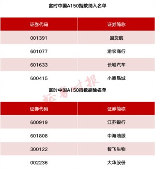 事關(guān)A股、港股！重要指數(shù)調(diào)整！