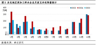 “玉”見未來：三季度深加工企業(yè)開工負荷下降，或利空玉米需求