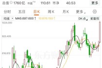 漲逾16%！老鋪黃金股價再創(chuàng)新高，公司開設(shè)上海國金中心店！開業(yè)當(dāng)天銷售火熱，顧客排隊時長近2小時