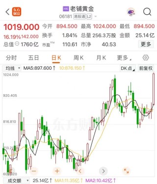 漲逾16%！老鋪黃金股價(jià)再創(chuàng)新高，公司開設(shè)上海國金中心店！開業(yè)當(dāng)天銷售火熱，顧客排隊(duì)時(shí)長近2小時(shí)