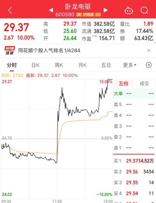午后直線拉升！600580，全A股第一名