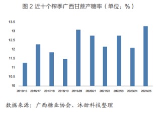 當前廣西旱情有所緩解，對2025/26榨季甘蔗種植和出苗的有利因素增多