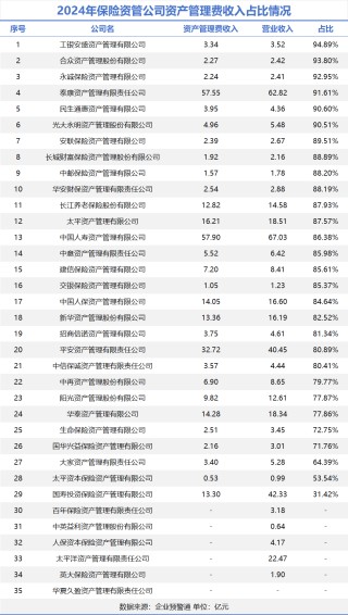 保險(xiǎn)資管2024年經(jīng)營(yíng)盤點(diǎn)：行業(yè)營(yíng)收突破415億，頭部五強(qiáng)狂攬56%份額