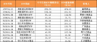 2025年上半年單只ETF規(guī)模增長TOP50榜單：寬基指數(shù)、黃金與港股主題、債券類“受寵”(附圖)