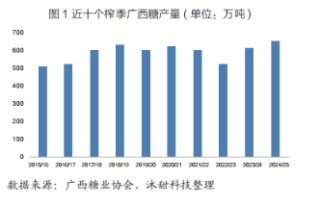 當前廣西旱情有所緩解，對2025/26榨季甘蔗種植和出苗的有利因素增多