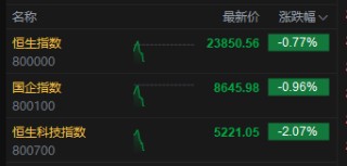 恒生科技指數(shù)跌幅進(jìn)一步擴(kuò)大，現(xiàn)跌超2%