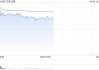 大眾公用盤中漲近13% 一季度歸母凈利潤同比大增601.27%