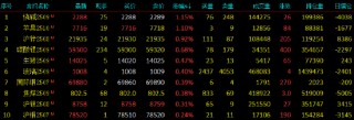開盤|國(guó)內(nèi)期貨主力合約跌多漲少，SC原油觸及跌停