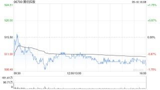 建銀國際：升騰訊控股目標(biāo)價(jià)至635港元 重申“跑贏大市”評級