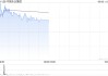 中國水業(yè)集團(tuán)盤中漲超40% 擬折讓約8.43%配股凈籌約1260萬港元