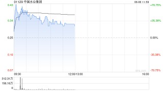 中國水業(yè)集團(tuán)盤中漲超40% 擬折讓約8.43%配股凈籌約1260萬港元
