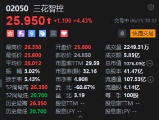 預(yù)測(cè)上半年凈利增長(zhǎng)最高達(dá)50%！三花智控港股盤中漲6%創(chuàng)上市新高