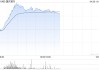 重慶銀行盤中漲超7% 一季度歸母凈利潤同比增長(zhǎng)5.33%