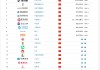 Brand Finance2025年中國品牌價值500強：微信品牌價值有所下滑