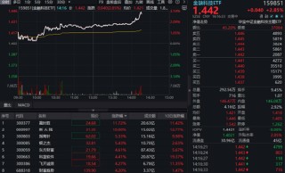金融科技異動拉升！贏時勝大漲超11%，金融科技ETF飆升3%！穩(wěn)股市政策加碼，關(guān)注金融科技向上彈性