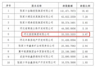 時隔半年再定增！張家口銀行頻頻補(bǔ)充資本背后，盈利能力亟待改善