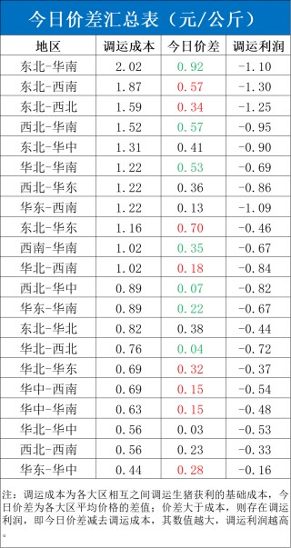 每日豬訊3.25
