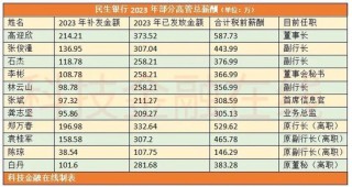 銀行高管紛紛補(bǔ)發(fā)2023年工資 平安銀行一副行長最多補(bǔ)了270萬