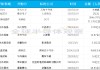 半導(dǎo)體行業(yè)新增10起并購(gòu)案，涉及設(shè)備、先進(jìn)封裝多領(lǐng)域