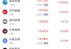 周五熱門中概股普遍下跌 臺(tái)積電跌2.01%，阿里巴巴跌3.22%