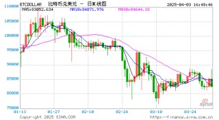 比特幣盤中一度跳水超4000美元，加密貨幣全網(wǎng)24小時超36億元蒸發(fā)！發(fā)生了什么？