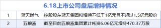6月18日增減持匯總：藍天燃氣等2股增持 邁普醫(yī)學等13股減持（表）