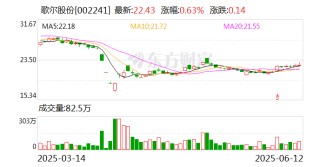 歌爾股份：截至5月30日公司股東總戶數(shù)為385422戶