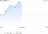 兆科眼科-B午前漲超12% 此前就于泰國(guó)商業(yè)化多款藥物訂立分銷協(xié)議